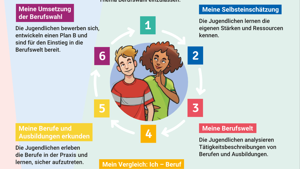 Profolio_Berufswahlprozess.png